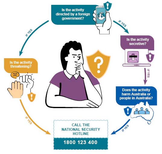A person is shown thinking, surrounded by a loop of four questions: Is the activity directed by a foreign government? Is it secretive? Does it harm Australia or people in Australia? Is it threatening? Arrows labelled ‘If yes’ link each question in a cycle. If any answer is yes, contact the National Security Hotline: 1800 123 400.