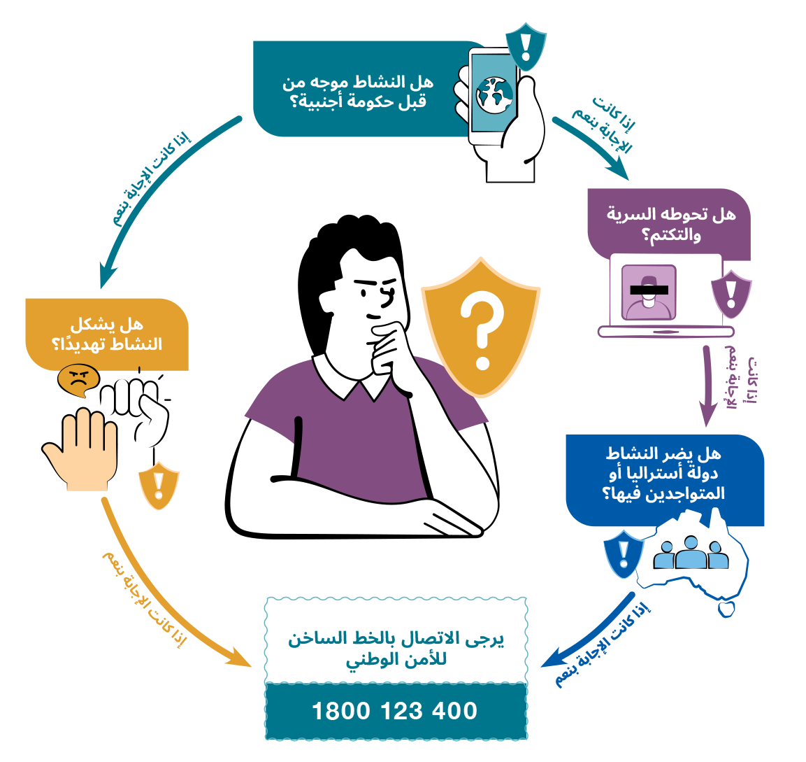 Person thinking in a circular flow diagram asking four security questions and showing a National Security Hotline 1800 123 400.