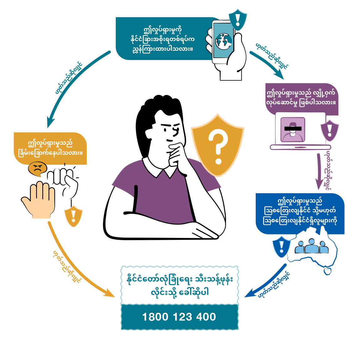 Person thinking in a circular flow diagram asking four security questions and showing a National Security Hotline 1800 123 400.