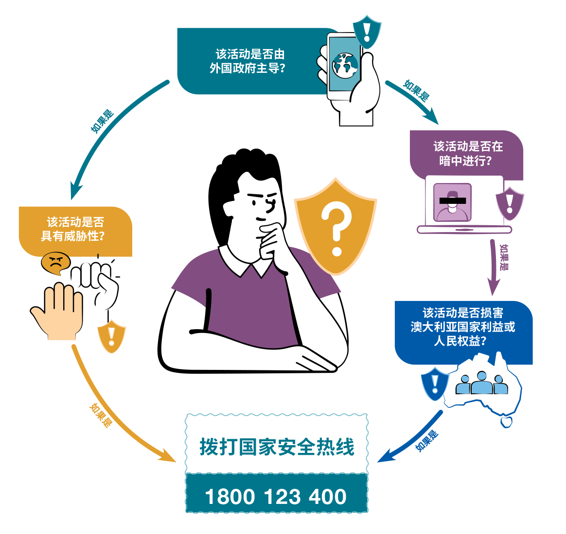 Person thinking in a circular flow diagram asking four security questions and showing a National Security Hotline 1800 123 400.