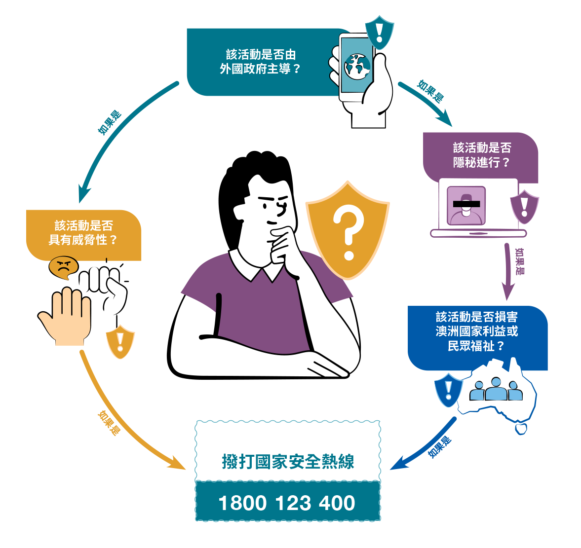 Person thinking in a circular flow diagram asking four security questions and showing a National Security Hotline 1800 123 400.