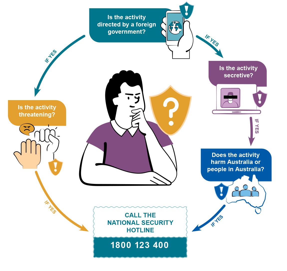 Person thinking in a circular flow diagram asking four security questions and showing a National Security Hotline 1800 123 400.