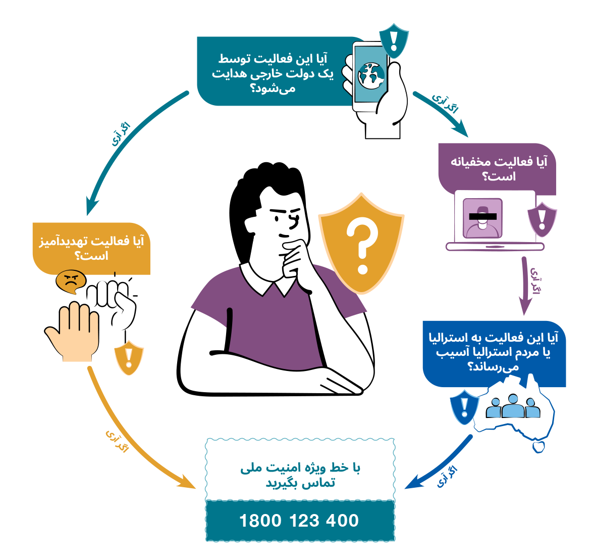 Person thinking in a circular flow diagram asking four security questions and showing a National Security Hotline 1800 123 400.
