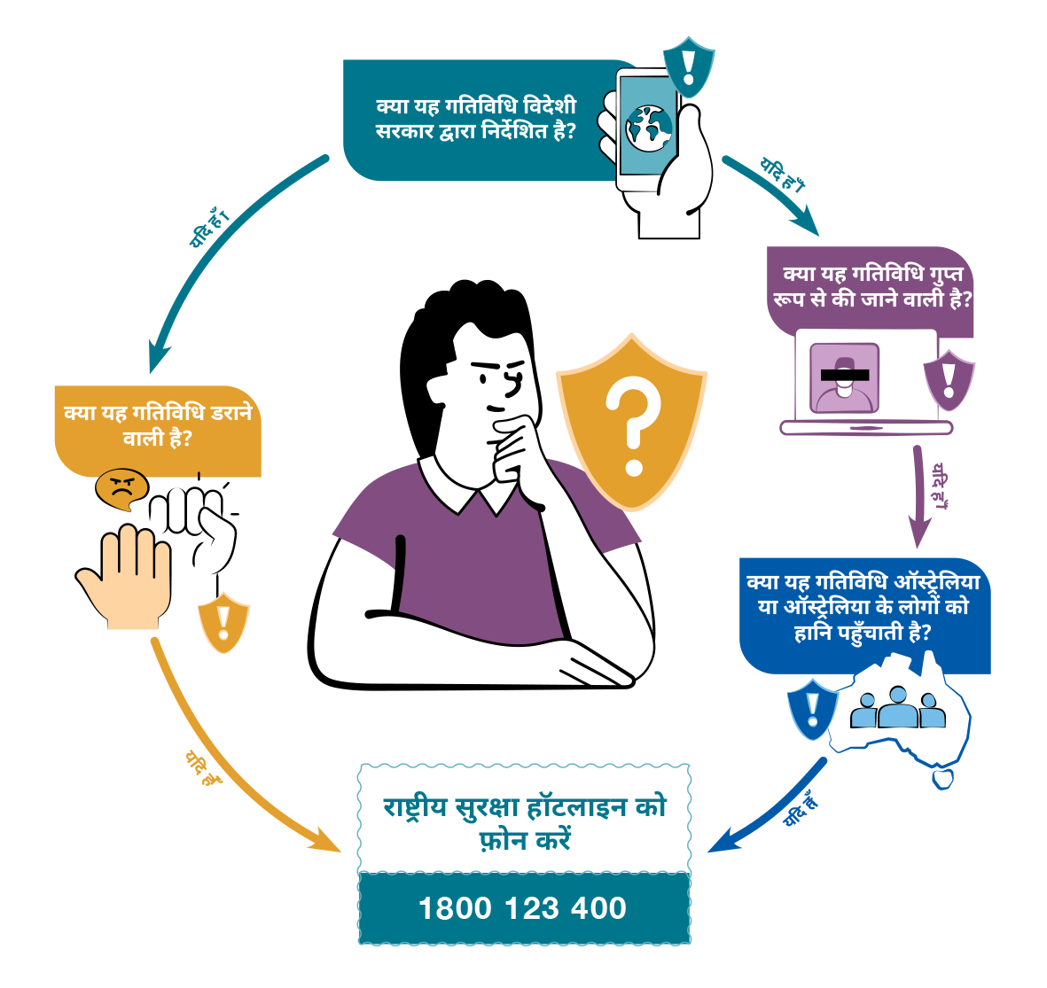 Person thinking in a circular flow diagram asking four security questions and showing a National Security Hotline 1800 123 400.