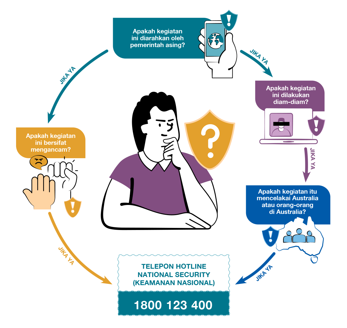 Person thinking in a circular flow diagram asking four security questions and showing a National Security Hotline 1800 123 400.