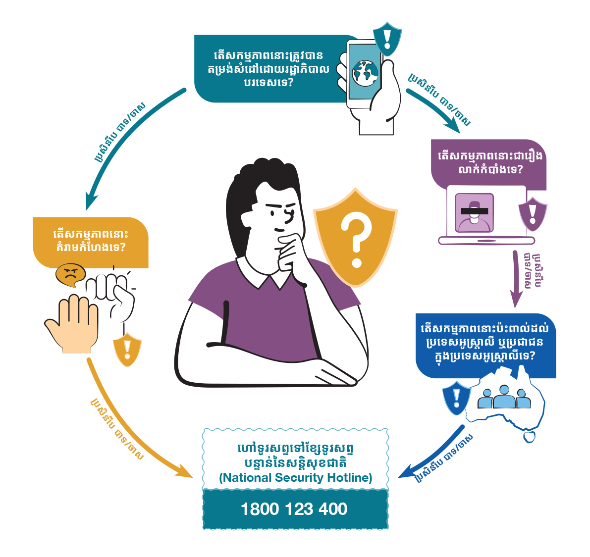 Person thinking in a circular flow diagram asking four security questions and showing a National Security Hotline 1800 123 400.