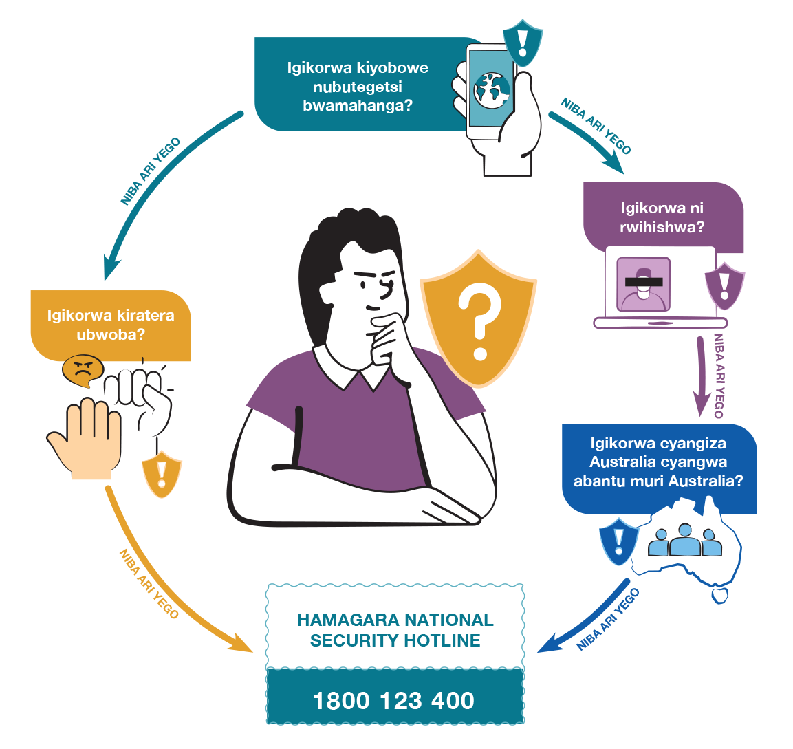 Person thinking in a circular flow diagram asking four security questions and showing a National Security Hotline 1800 123 400.