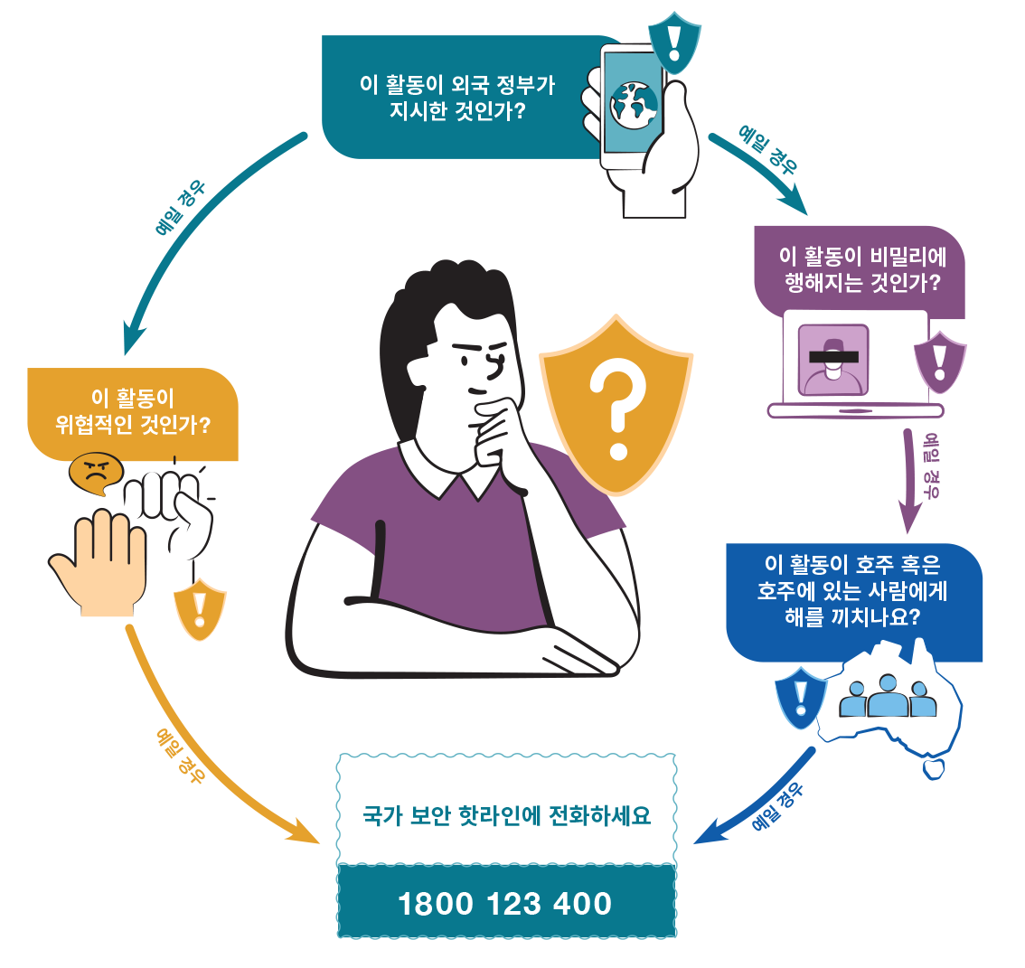 Person thinking in a circular flow diagram asking four security questions and showing a National Security Hotline 1800 123 400.