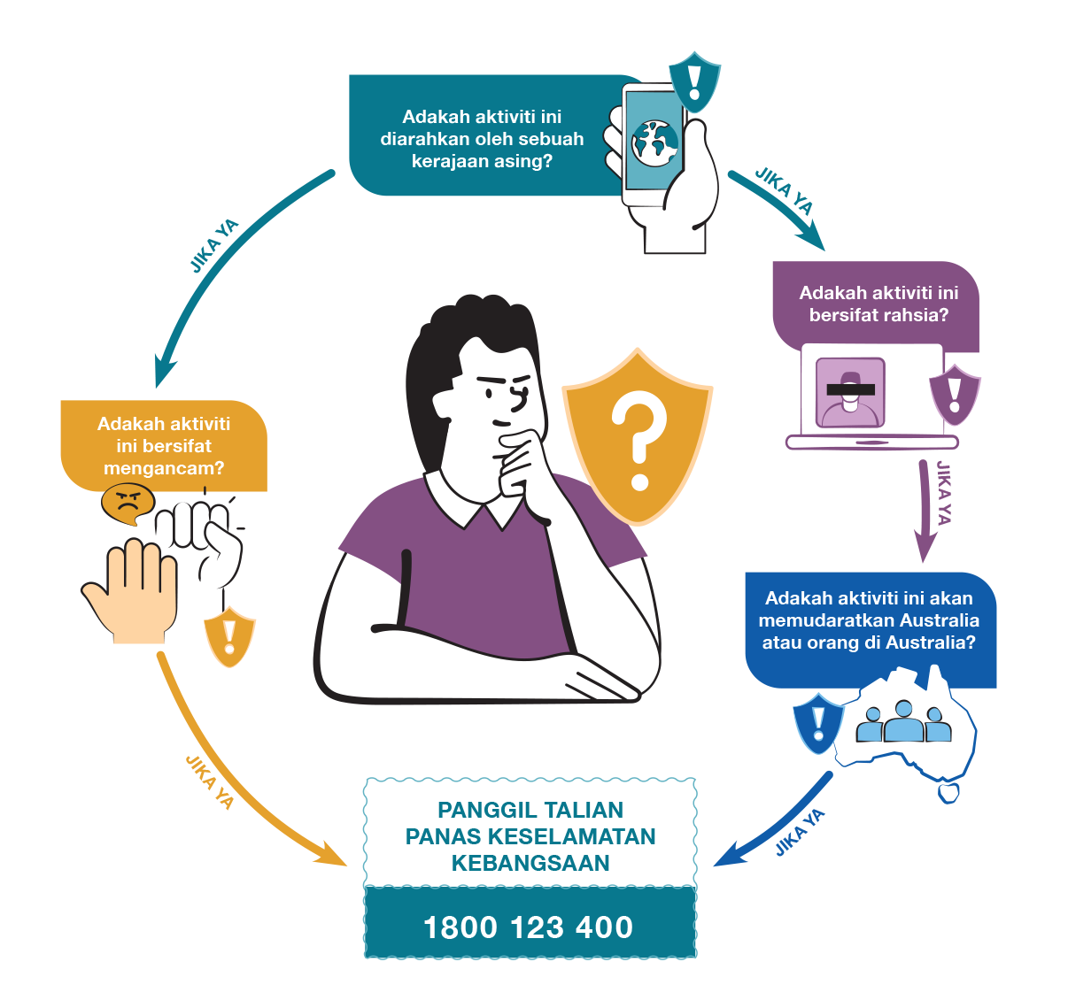 Person thinking in a circular flow diagram asking four security questions and showing a National Security Hotline 1800 123 400.