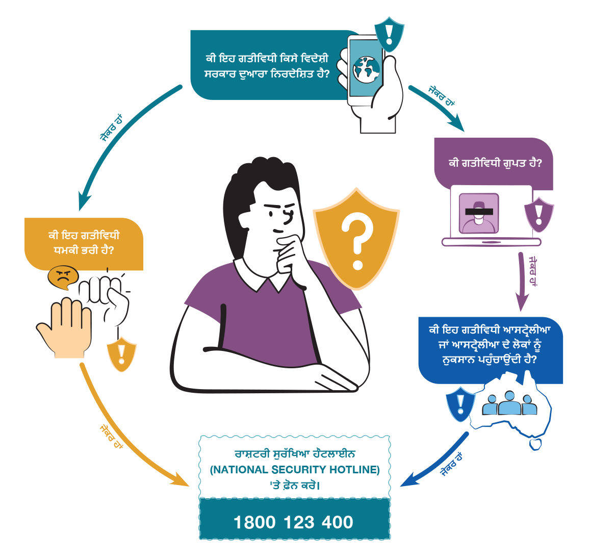 Person thinking in a circular flow diagram asking four security questions and showing a National Security Hotline 1800 123 400.