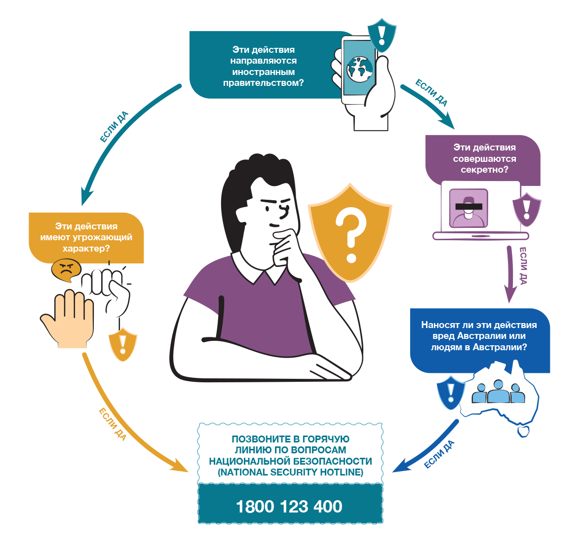 Person thinking in a circular flow diagram asking four security questions and showing a National Security Hotline 1800 123 400.