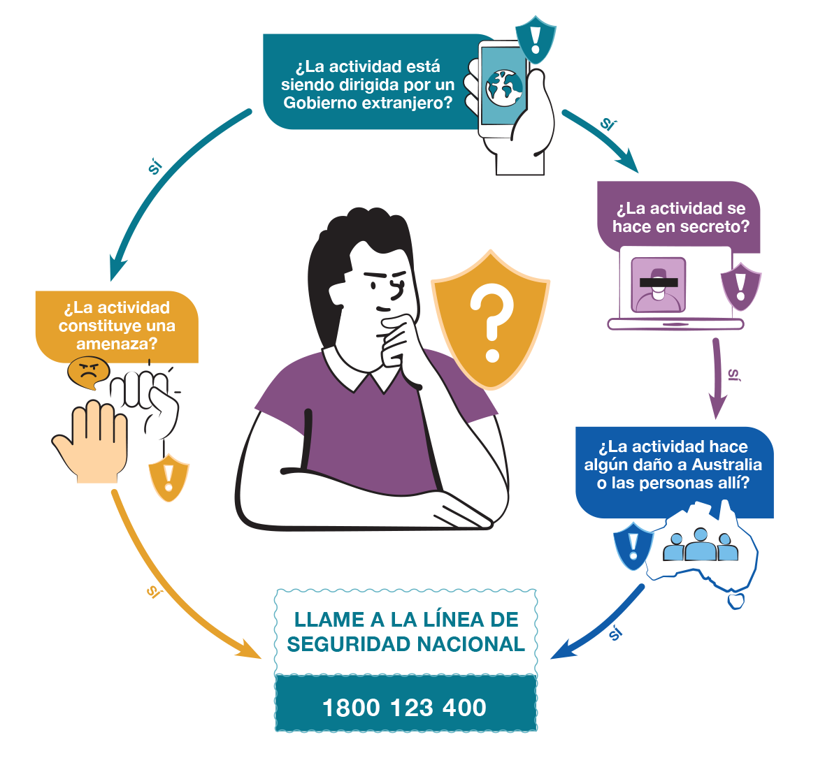 Person thinking in a circular flow diagram asking four security questions and showing a National Security Hotline 1800 123 400.