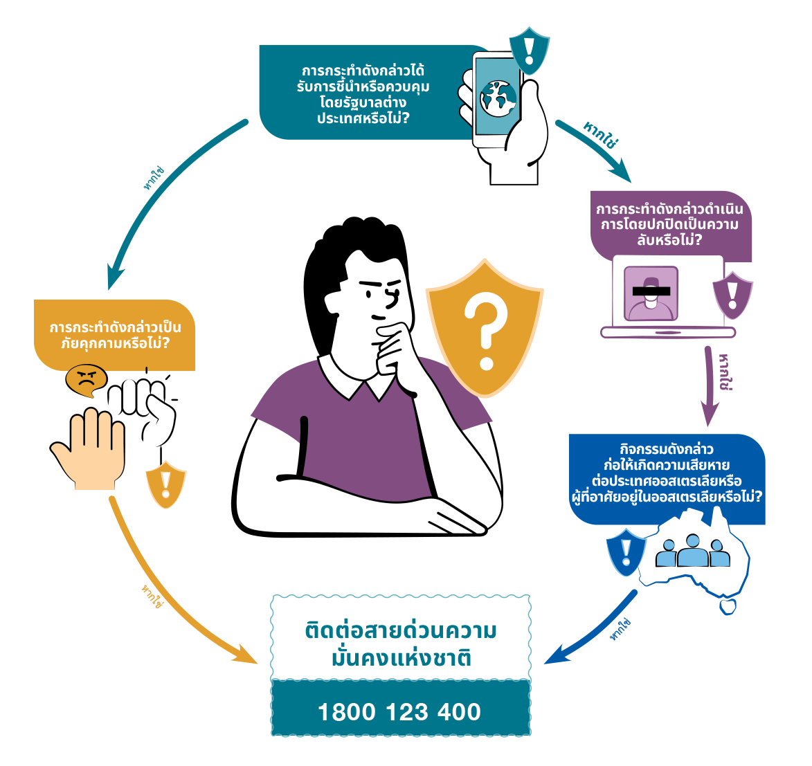 Person thinking in a circular flow diagram asking four security questions and showing a National Security Hotline 1800 123 400.