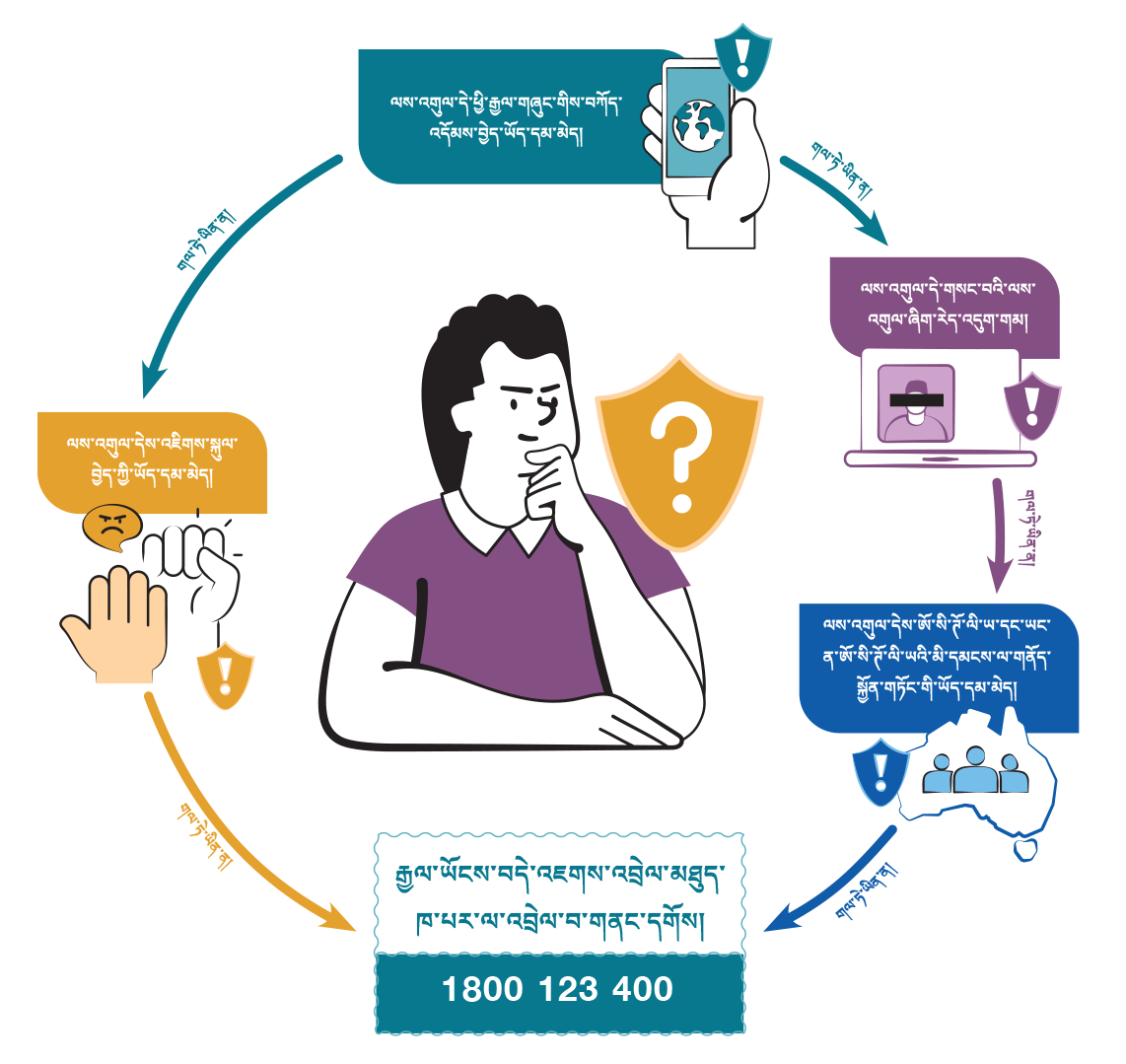 Person thinking in a circular flow diagram asking four security questions and showing a National Security Hotline 1800 123 400.