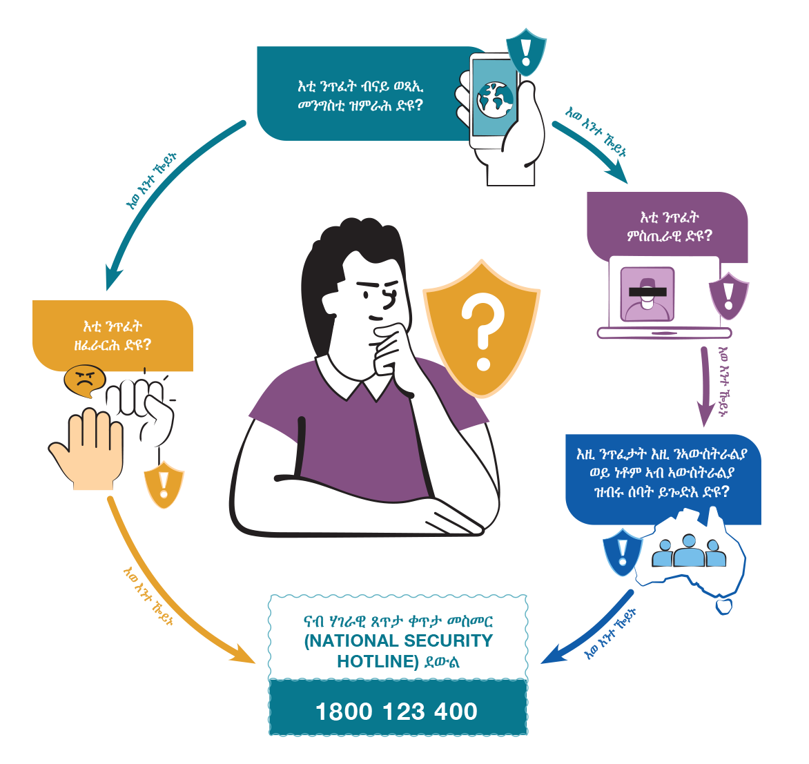 Person thinking in a circular flow diagram asking four security questions and showing a National Security Hotline 1800 123 400.