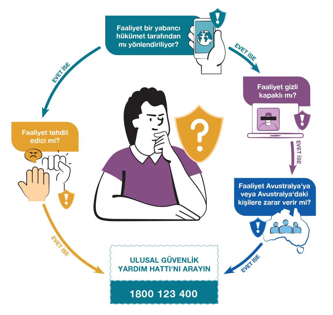 Person thinking in a circular flow diagram asking four security questions and showing a National Security Hotline 1800 123 400.