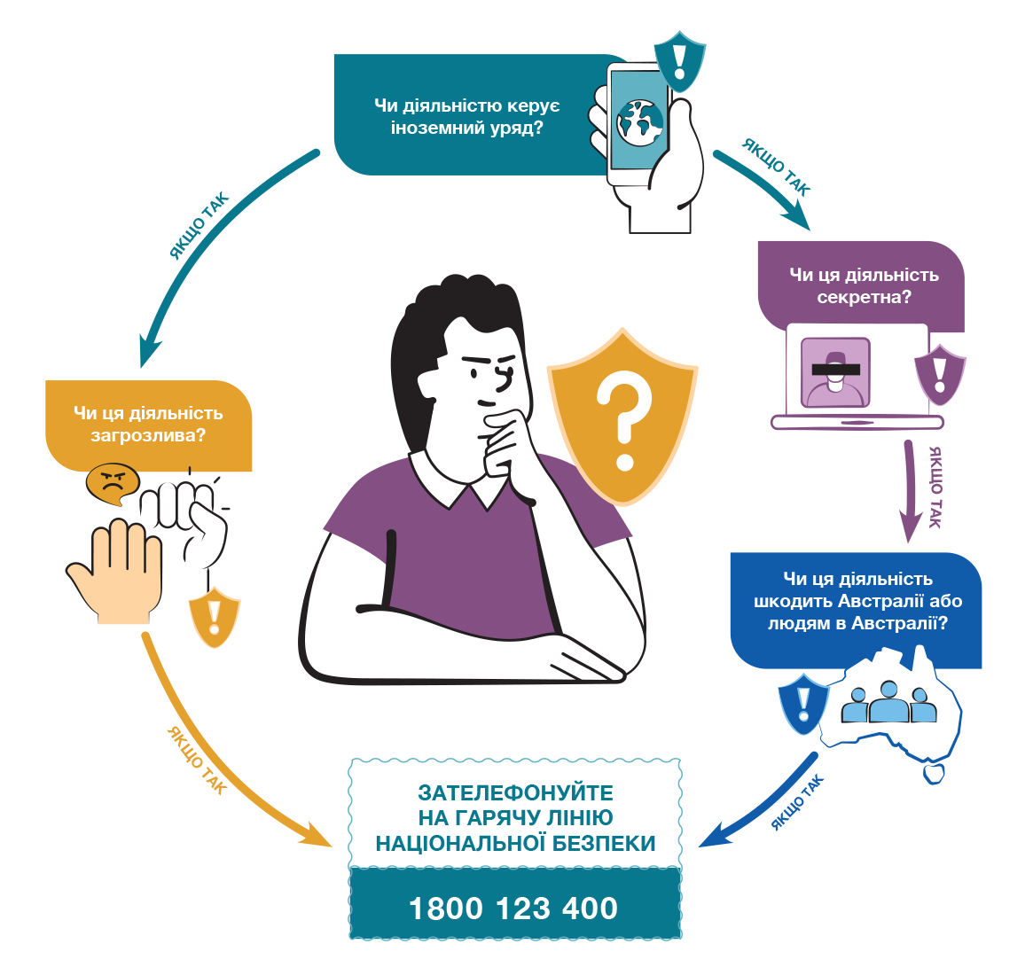 Person thinking in a circular flow diagram asking four security questions and showing a National Security Hotline 1800 123 400.