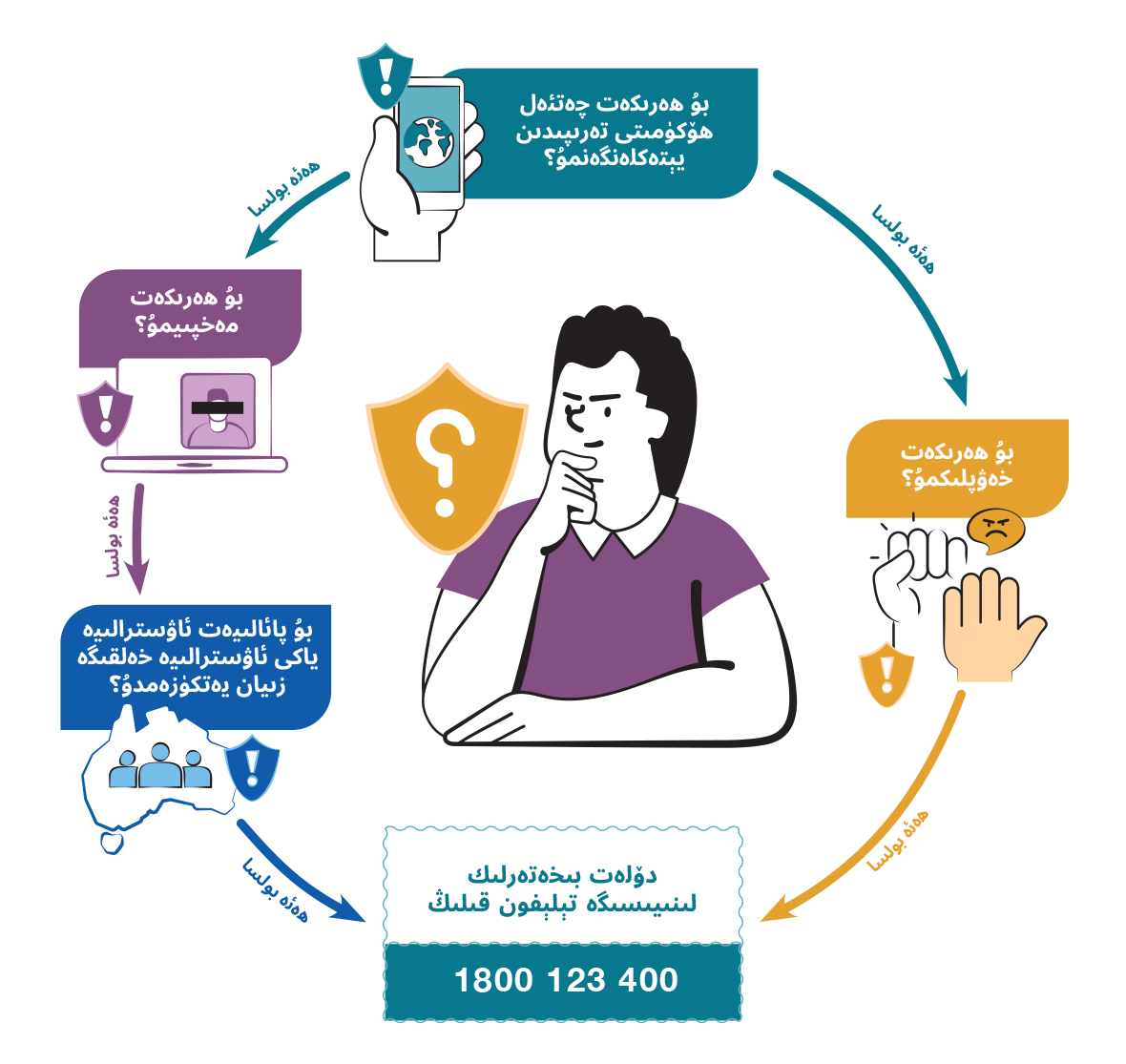 Person thinking in a circular flow diagram asking four security questions and showing a National Security Hotline 1800 123 400.