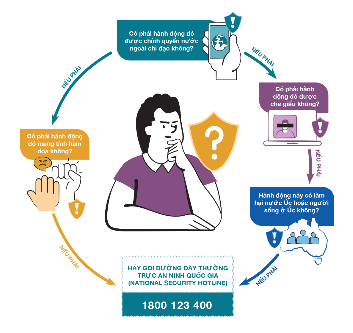 Person thinking in a circular flow diagram asking four security questions and showing a National Security Hotline 1800 123 400.